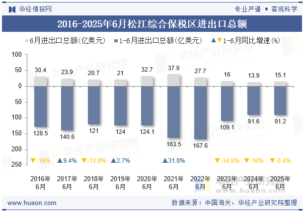 2016-2025年6月松江综合保税区进出口总额