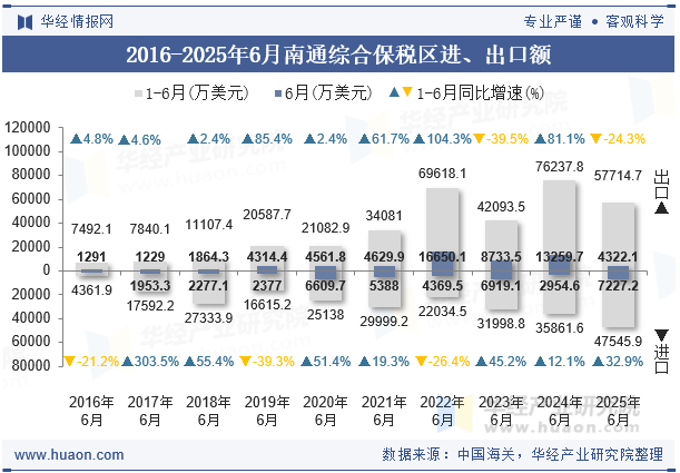 2016-2025年6月南通综合保税区进、出口额