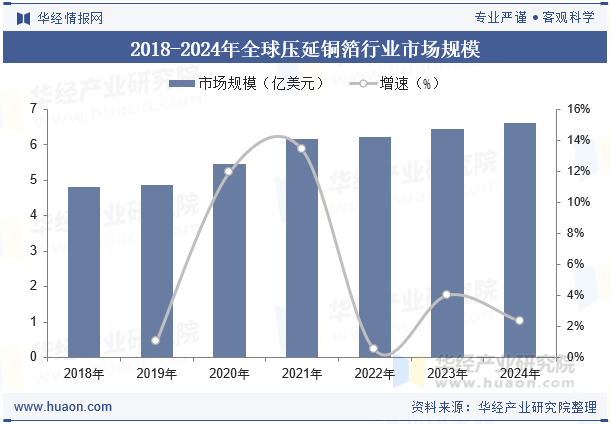 2018-2024年全球压延铜箔行业市场规模