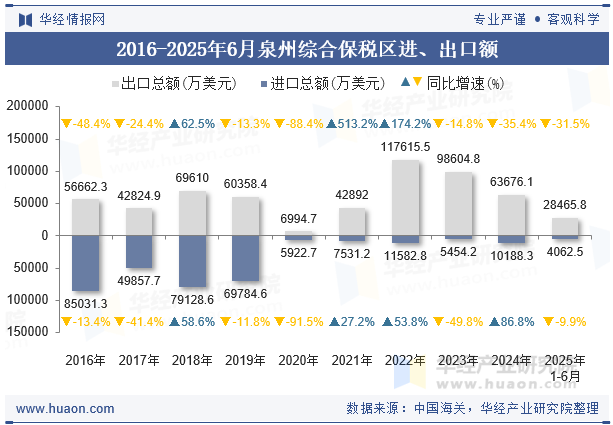 2016-2025年6月泉州综合保税区进、出口额