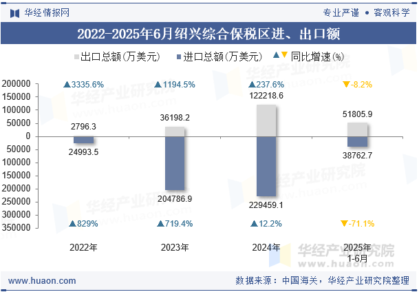 2022-2025年6月绍兴综合保税区进、出口额