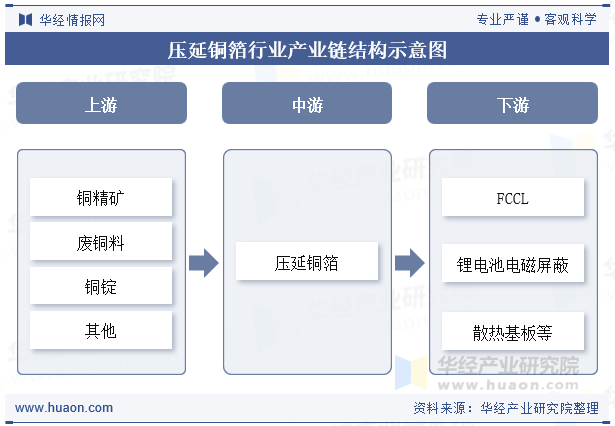 压延铜箔行业产业链结构示意图