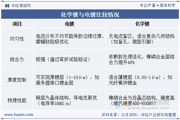 化学镀与电镀比较情况
