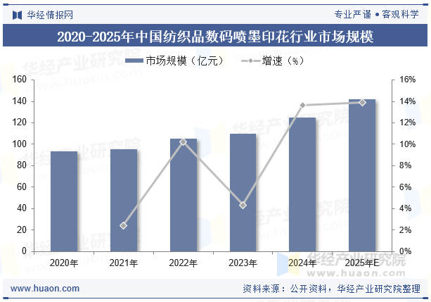 2020-2025年中国纺织品数码喷墨印花行业市场规模