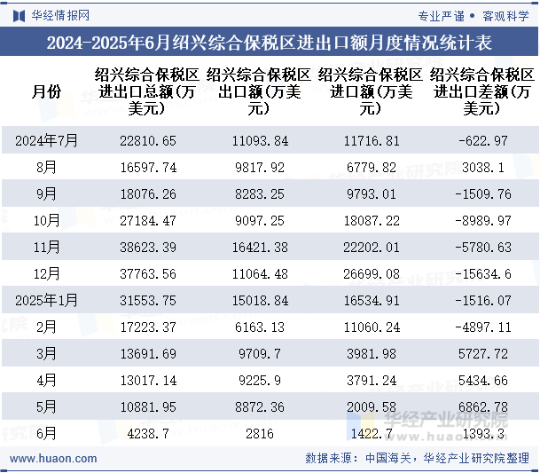 2024-2025年6月绍兴综合保税区进出口额月度情况统计表
