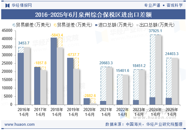 2016-2025年6月泉州综合保税区进出口差额