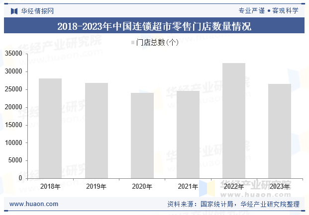 2018-2023年中国连锁超市零售门店数量情况