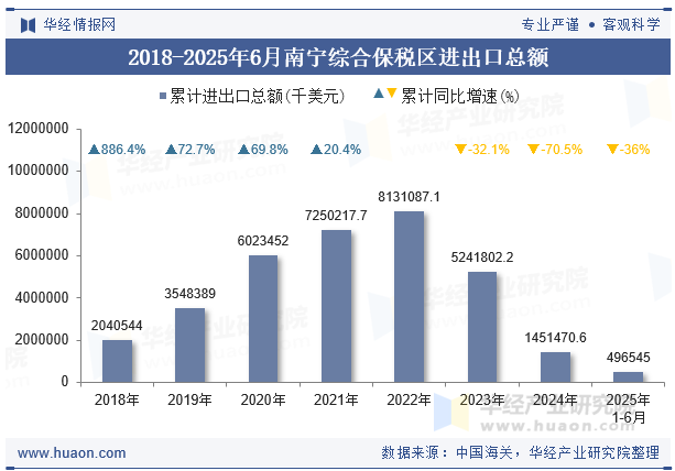 2018-2025年6月南宁综合保税区进出口总额