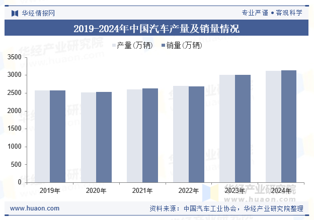 2019-2024年中国汽车产量及销量情况