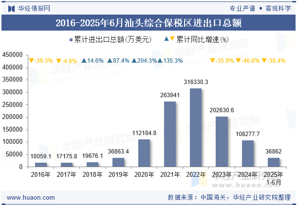 2016-2025年6月汕头综合保税区进出口总额