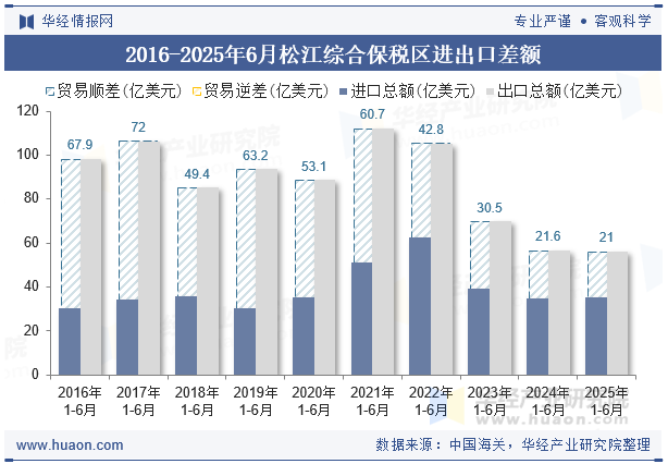 2016-2025年6月松江综合保税区进出口差额