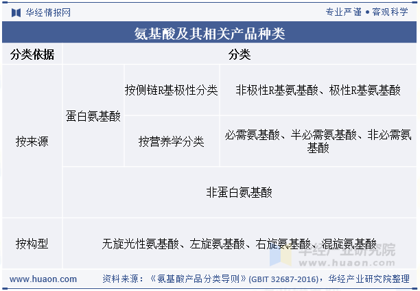 氨基酸及其相关产品种类