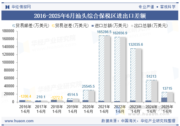 2016-2025年6月汕头综合保税区进出口差额