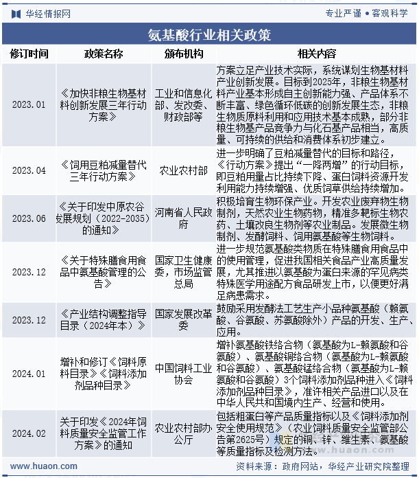 氨基酸行业相关政策