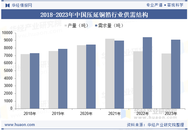 2018-2023年中国压延铜箔行业供需结构
