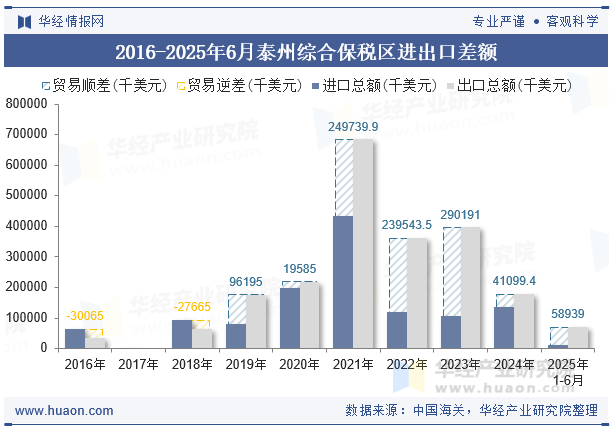 2016-2025年6月泰州综合保税区进出口差额