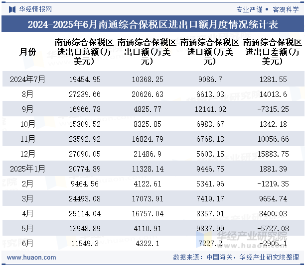 2024-2025年6月南通综合保税区进出口额月度情况统计表