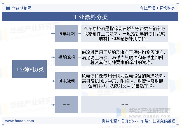 工业涂料分类