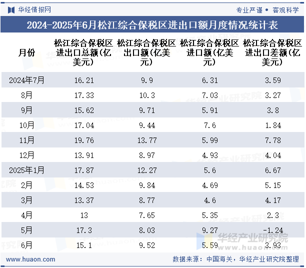 2024-2025年6月松江综合保税区进出口额月度情况统计表