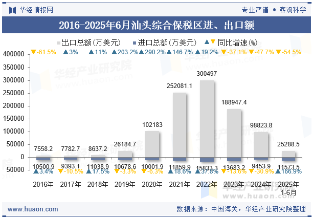 2016-2025年6月汕头综合保税区进、出口额