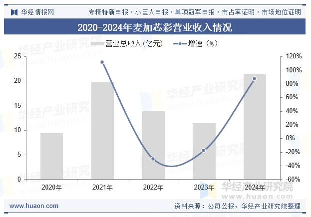 2020-2024年麦加芯彩营业收入情况