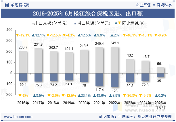 2016-2025年6月松江综合保税区进、出口额