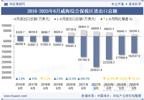 2016-2025年6月威海综合保税区进出口总额