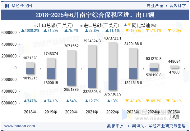 2018-2025年6月南宁综合保税区进、出口额