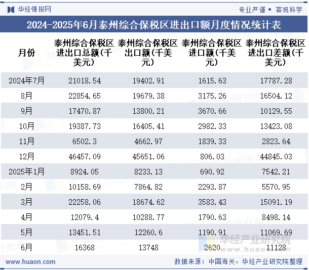 2024-2025年6月泰州综合保税区进出口额月度情况统计表