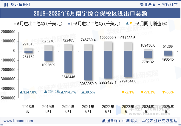 2018-2025年6月南宁综合保税区进出口总额