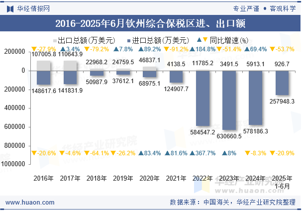 2016-2025年6月钦州综合保税区进、出口额