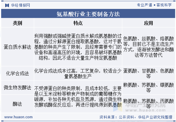 氨基酸行业主要制备方法