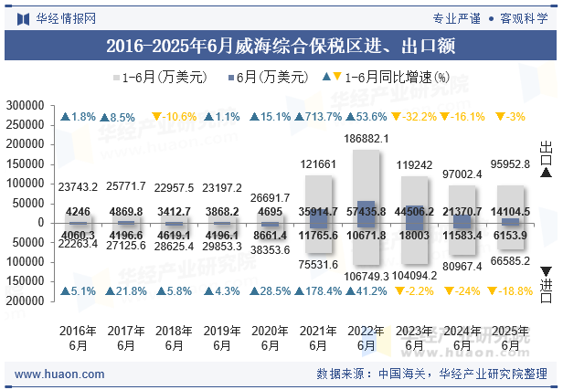 2016-2025年6月威海综合保税区进、出口额