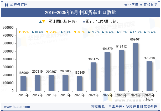 2016-2025年6月中国货车出口数量