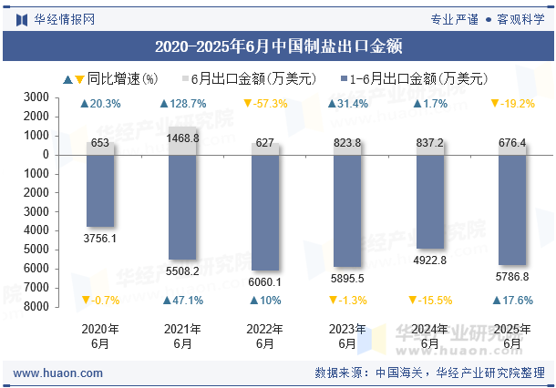 2020-2025年6月中国制盐出口金额