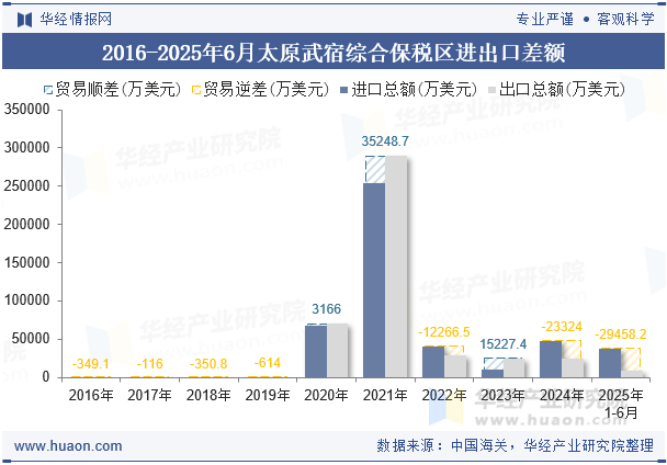 2016-2025年6月太原武宿综合保税区进出口差额