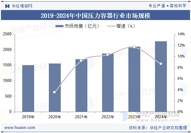 2019-2024年中国压力容器行业市场规模