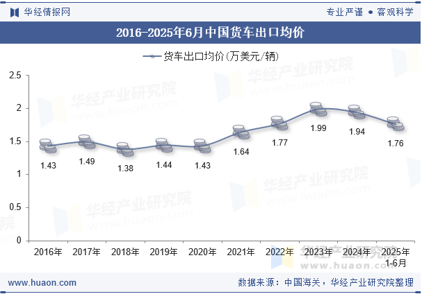 2016-2025年6月中国货车出口均价