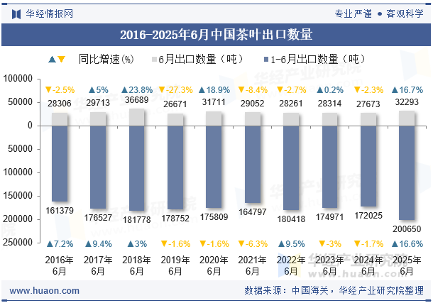 2016-2025年6月中国茶叶出口数量