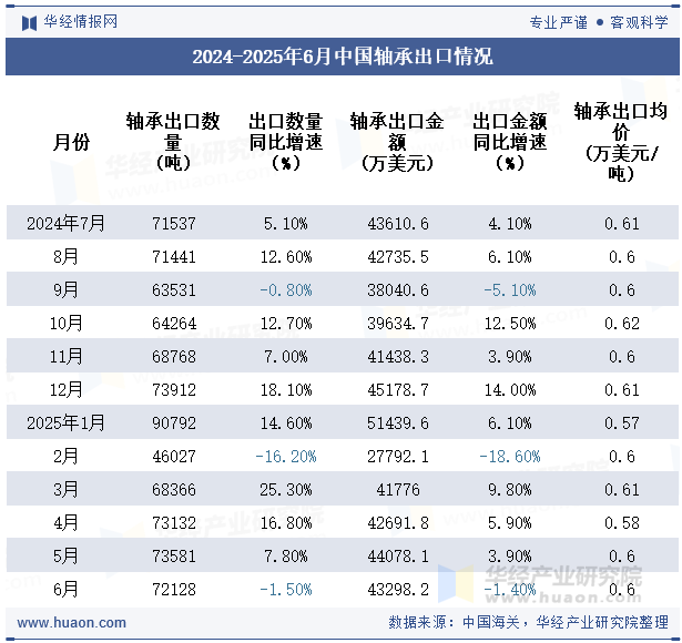 2024-2025年6月中国轴承出口情况