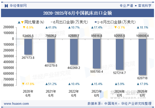 2020-2025年6月中国机床出口金额