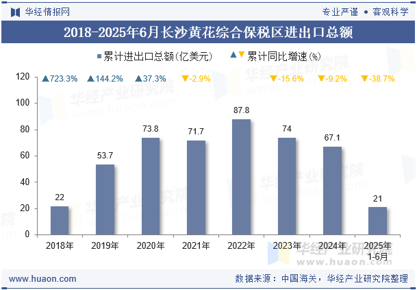 2018-2025年6月长沙黄花综合保税区进出口总额