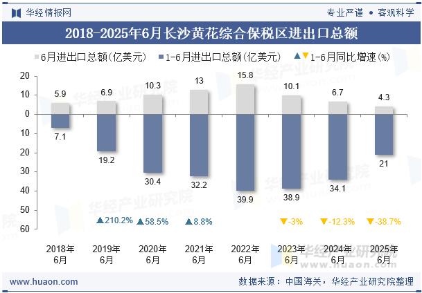 2018-2025年6月长沙黄花综合保税区进出口总额