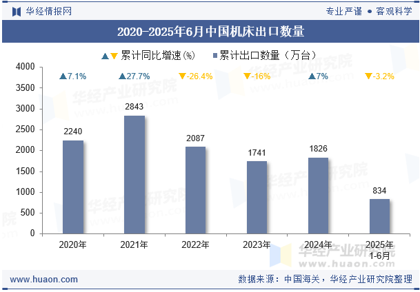 2020-2025年6月中国机床出口数量
