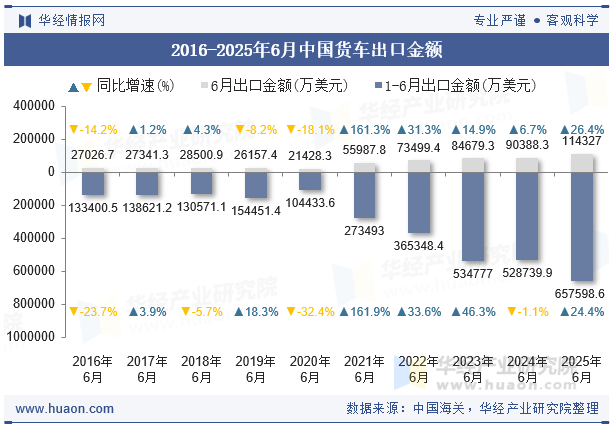 2016-2025年6月中国货车出口金额