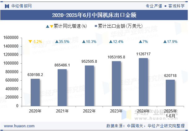 2020-2025年6月中国机床出口金额
