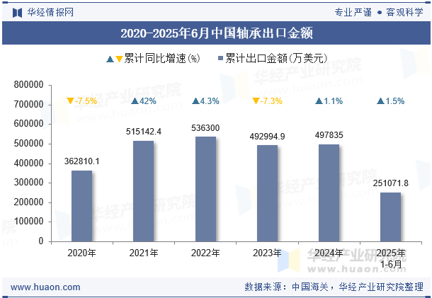 2020-2025年6月中国轴承出口金额