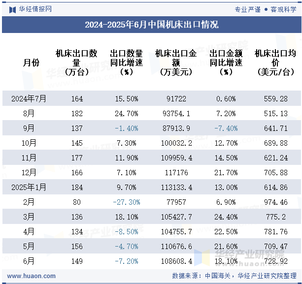 2024-2025年6月中国机床出口情况