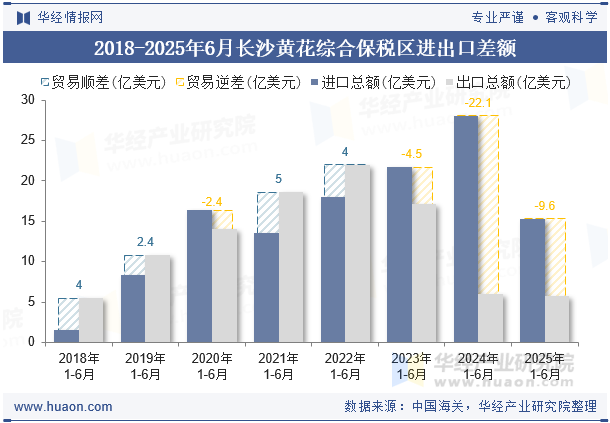 2018-2025年6月长沙黄花综合保税区进出口差额