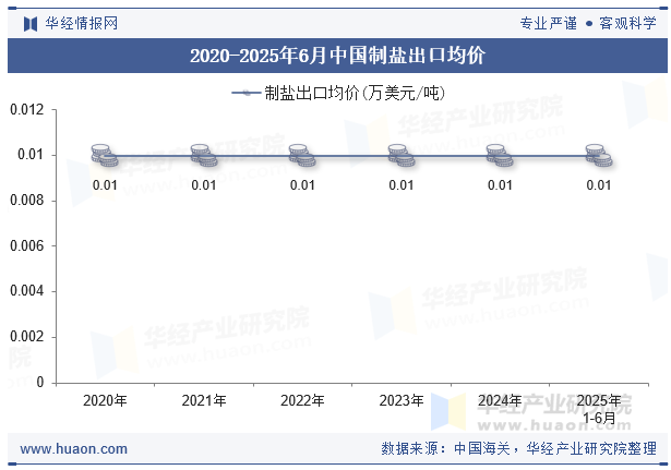 2020-2025年6月中国制盐出口均价